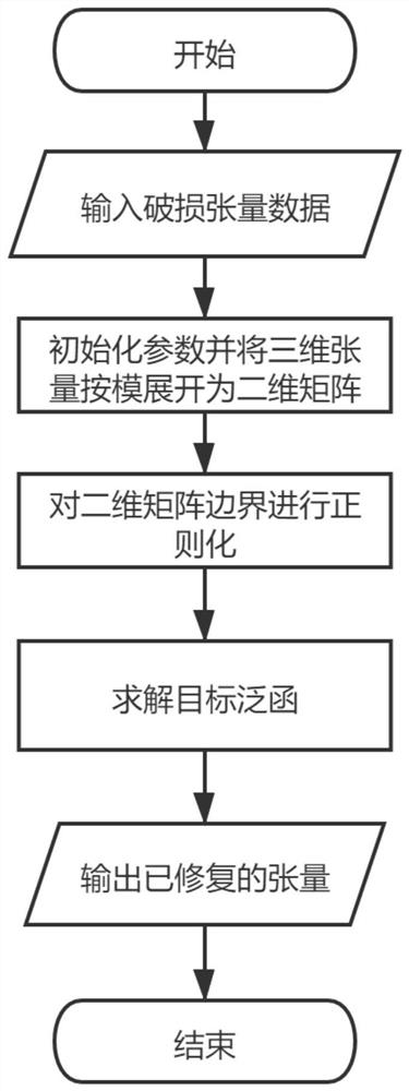 Low-rank tensor completion method for alpha-order total variation constraint of damaged video