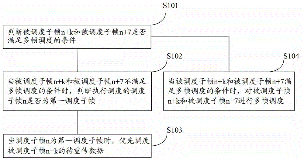 A method and device for scheduling retransmission data