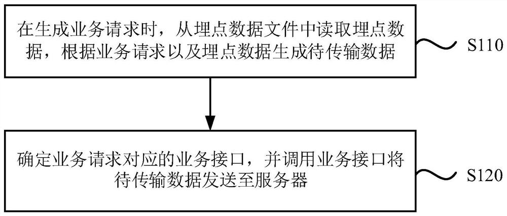 Buried point data reporting method, buried point data reporting device, buried point data reporting equipment and medium