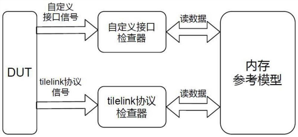 Verification method and system for second-level cache interface protocol