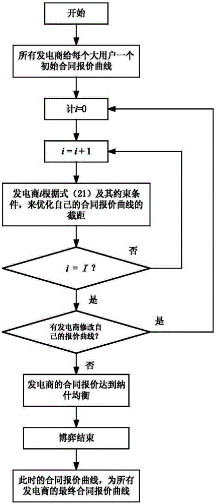 Contract electricity price formulating method for direct electricity purchase bilateral trade based on leader-follower game