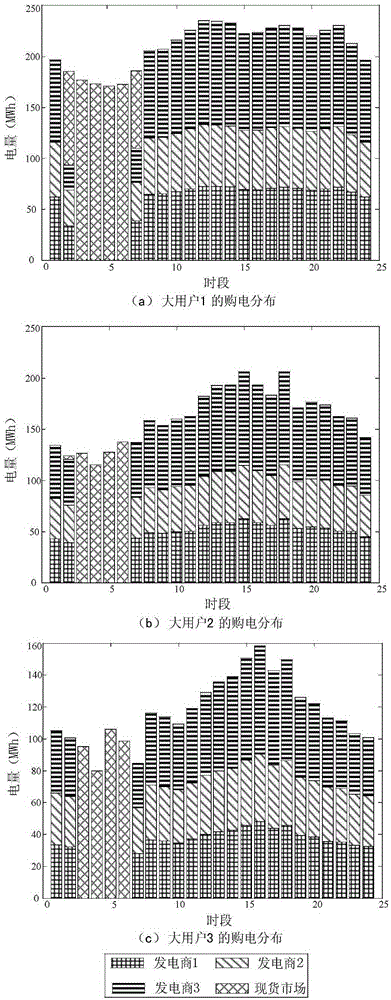 Contract electricity price formulating method for direct electricity purchase bilateral trade based on leader-follower game