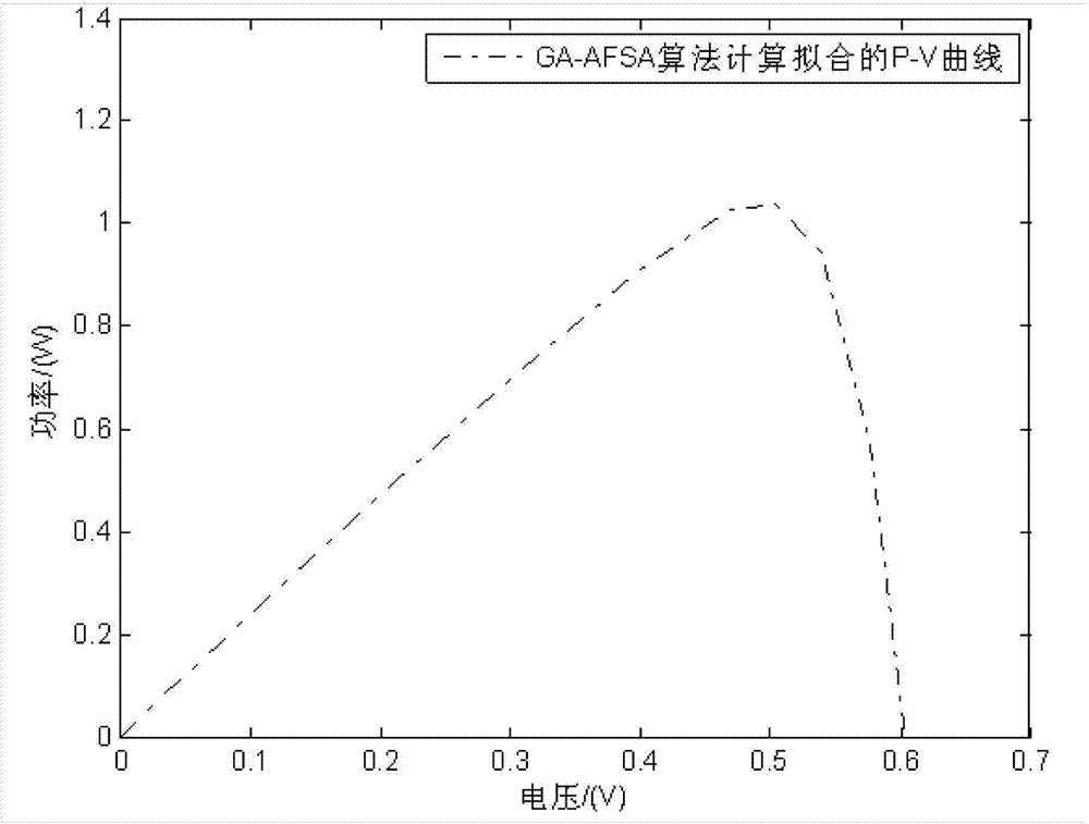 Curve fitting method