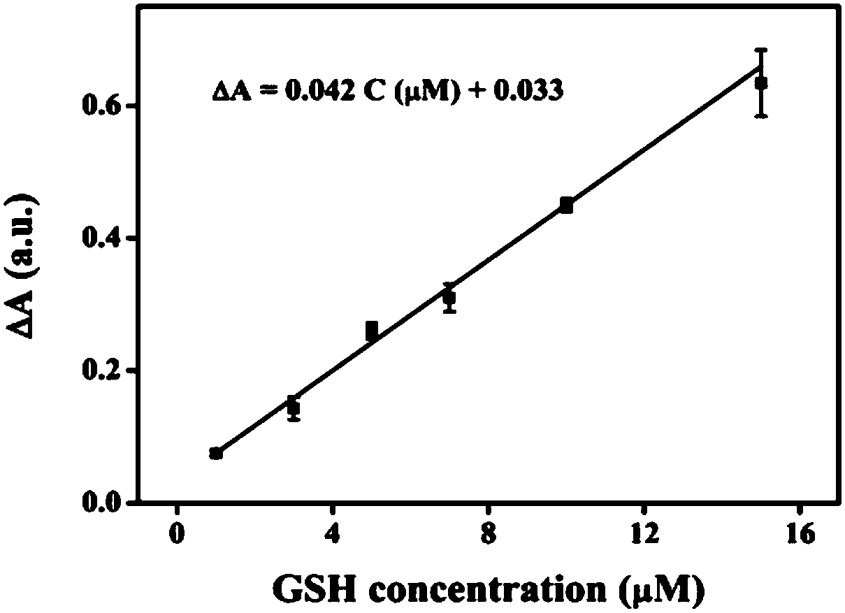 A method for detecting reducing biomolecules by manganese dioxide nanosheets simulating oxidases