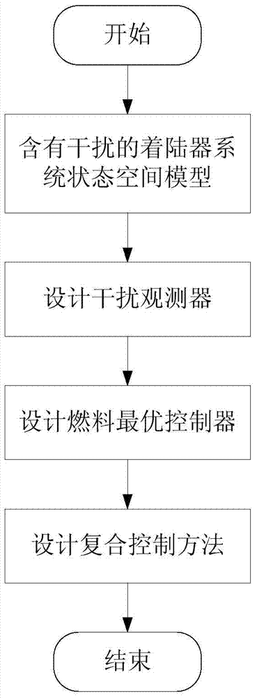 Lander power descending branch optimal control method based on disturbance observer