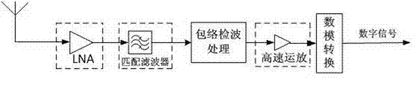 TD-SCDMA/TD-LTE downlink shielding device and design method thereof