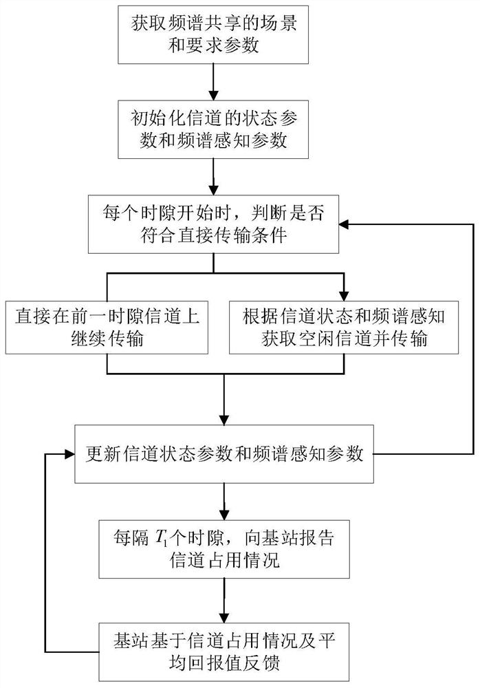 Dynamic spectrum sharing method based on user online learning and low-overhead cooperation