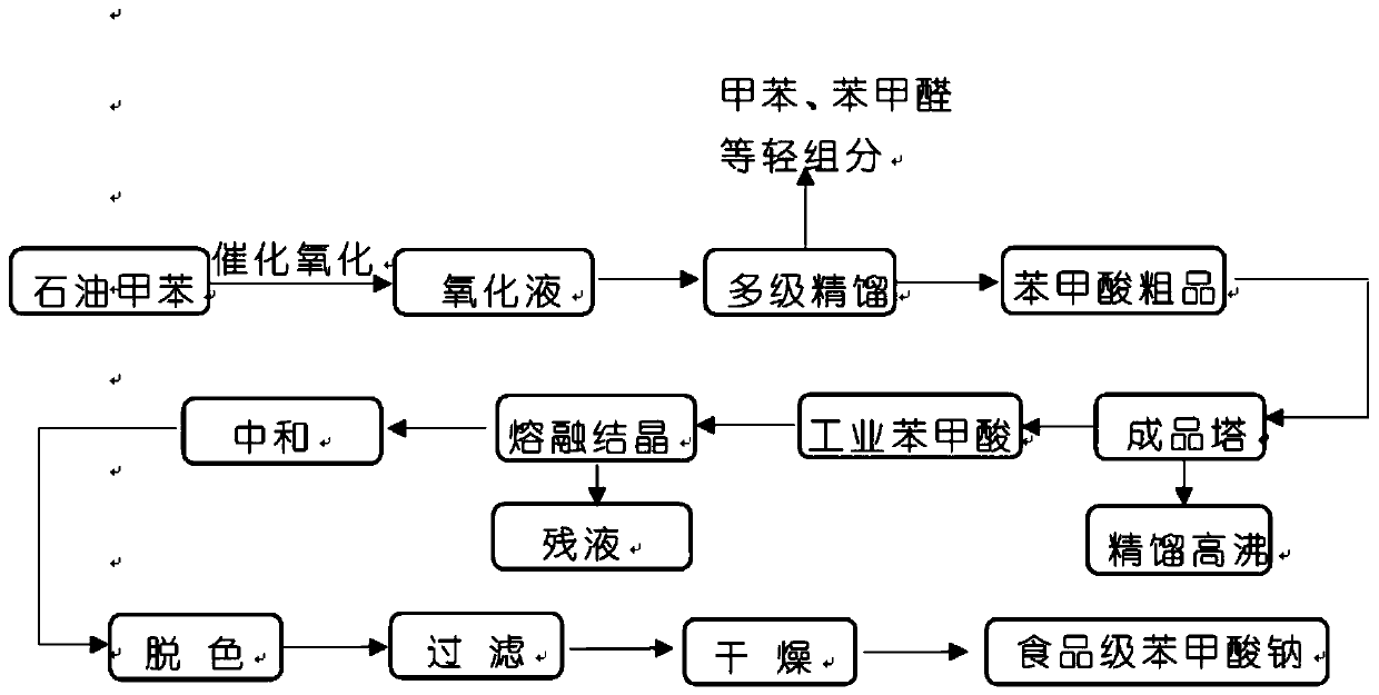 Production method of food additive sodium benzoate