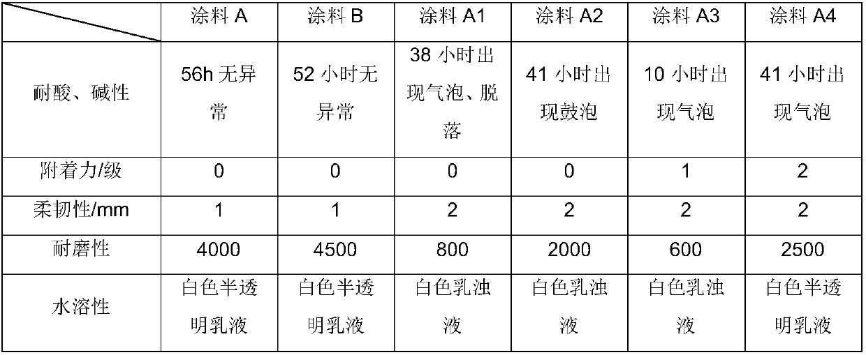 A kind of water-soluble silicone coating