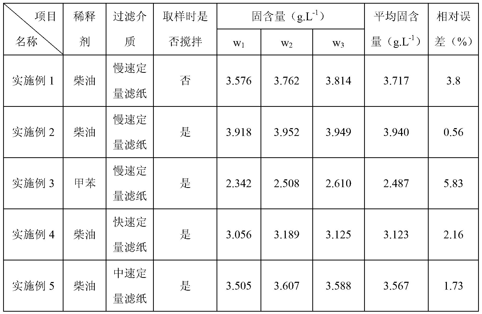 Measuring method of catalytic cracking slurry solid content