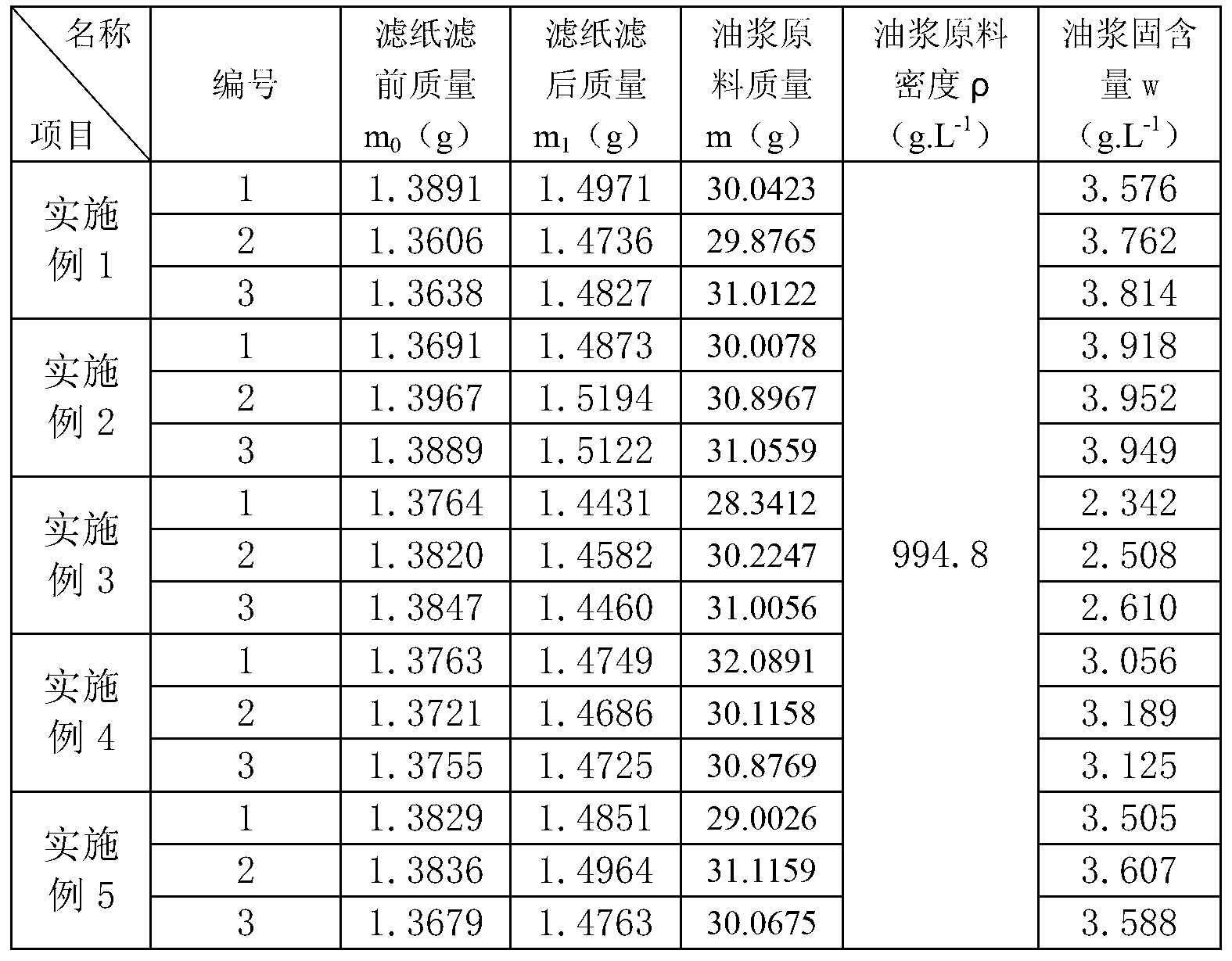 Measuring method of catalytic cracking slurry solid content