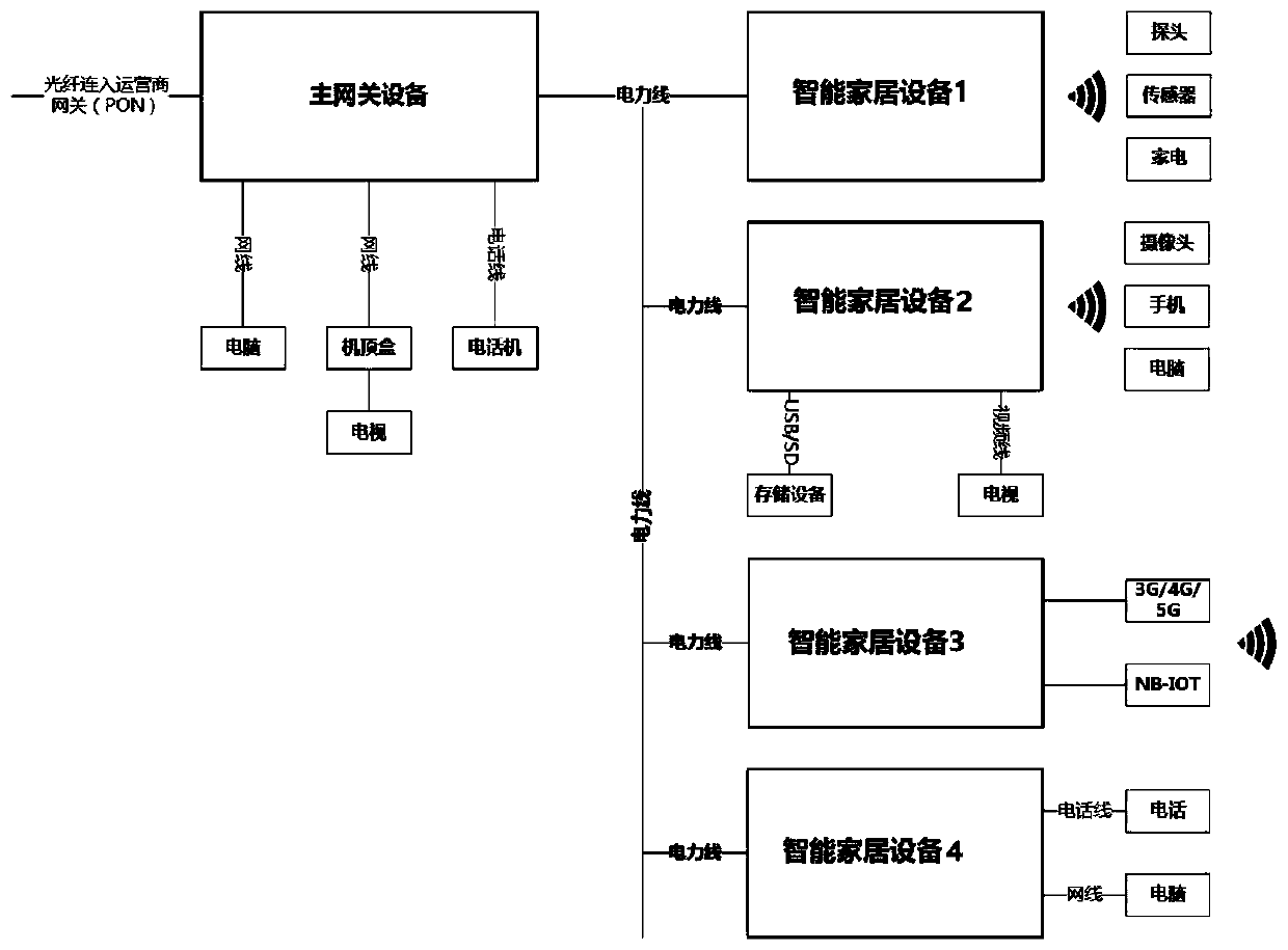 Smart home equipment management method and system