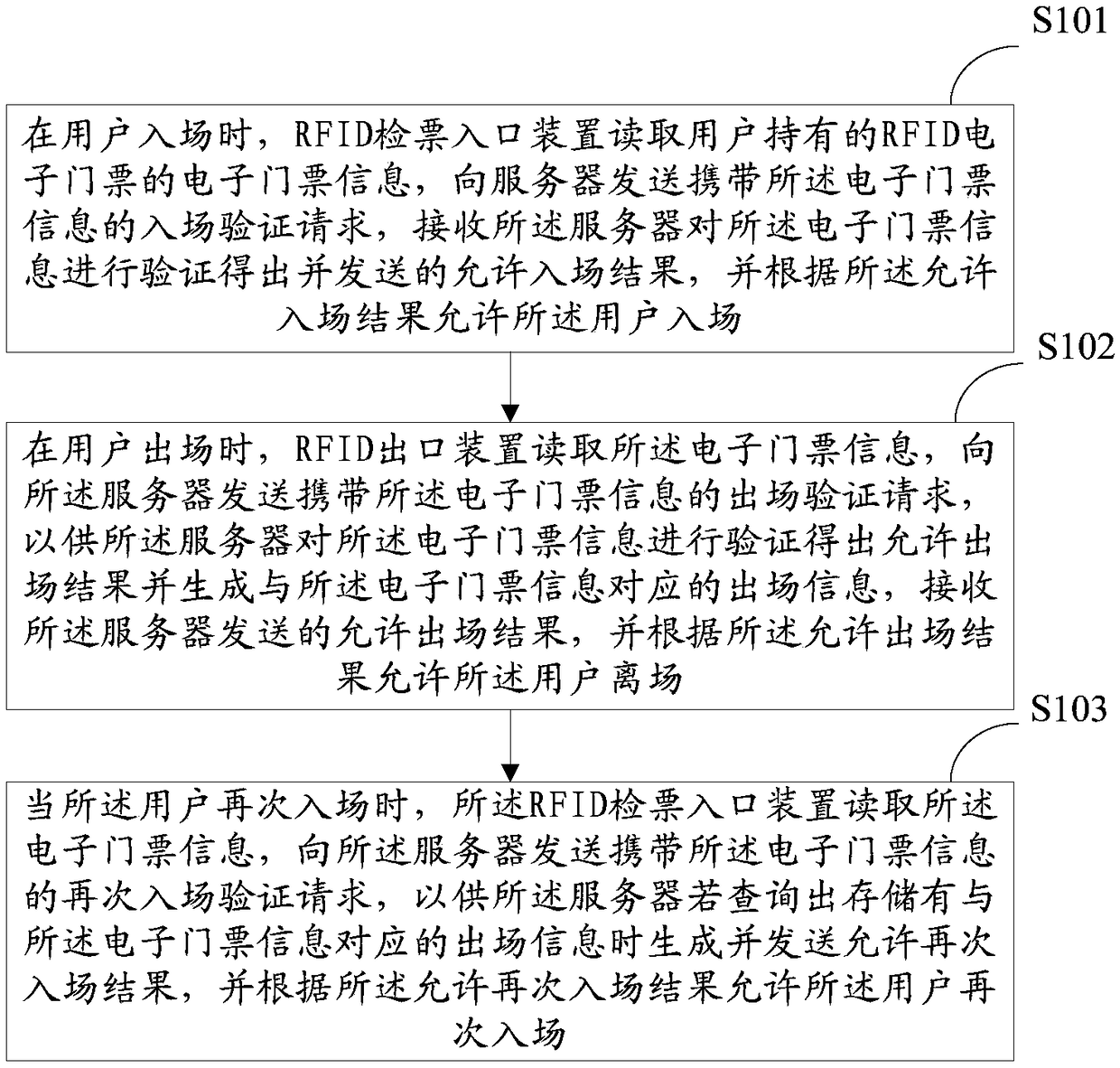 Unmanned ticket checking system and method