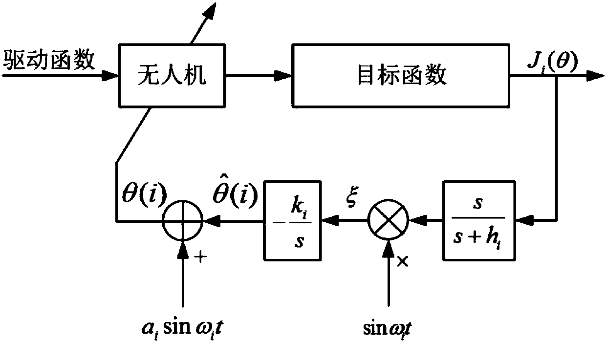 Quadrotor unmanned aerial vehicle parameter identification method based on extreme value search algorithm