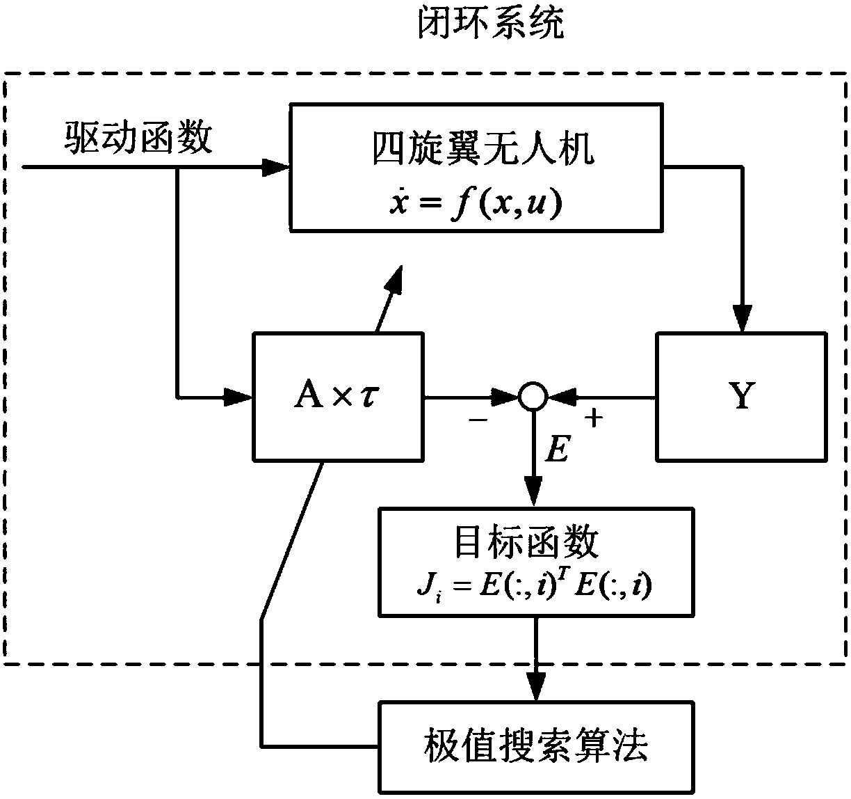 Quadrotor unmanned aerial vehicle parameter identification method based on extreme value search algorithm