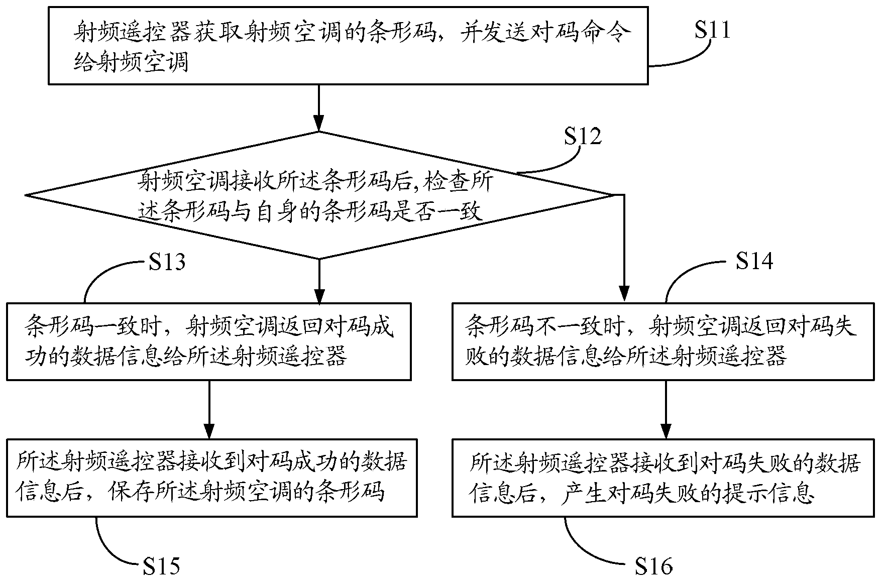 Radio frequency household appliance control method based on equipment barcode