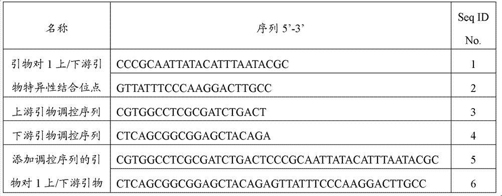 PCR-DHPLC (polymerase chain reaction-denaturing high performance liquid chromatography) detection primer and detection method for genetically modified maize strain CBH351