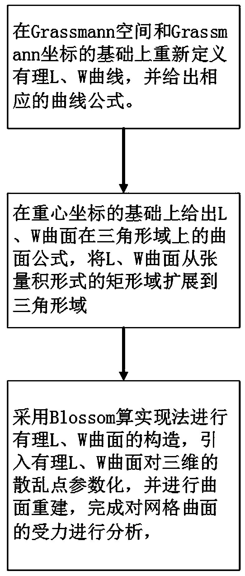 Grassmann space and recursive surface expression-based truss stress model establishing method