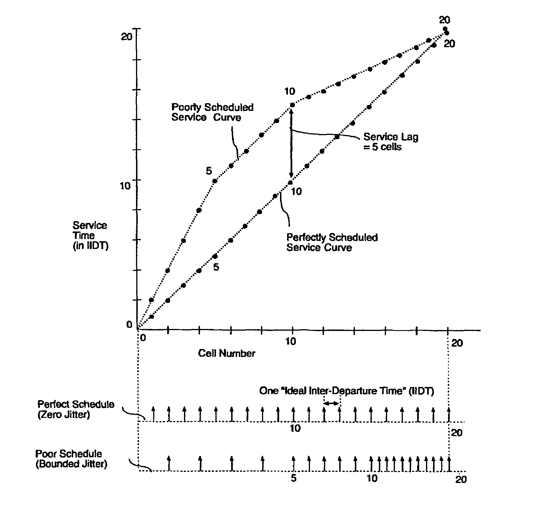 Method to schedule multiple traffic flows through packet-switched routers with near-minimal queue sizes