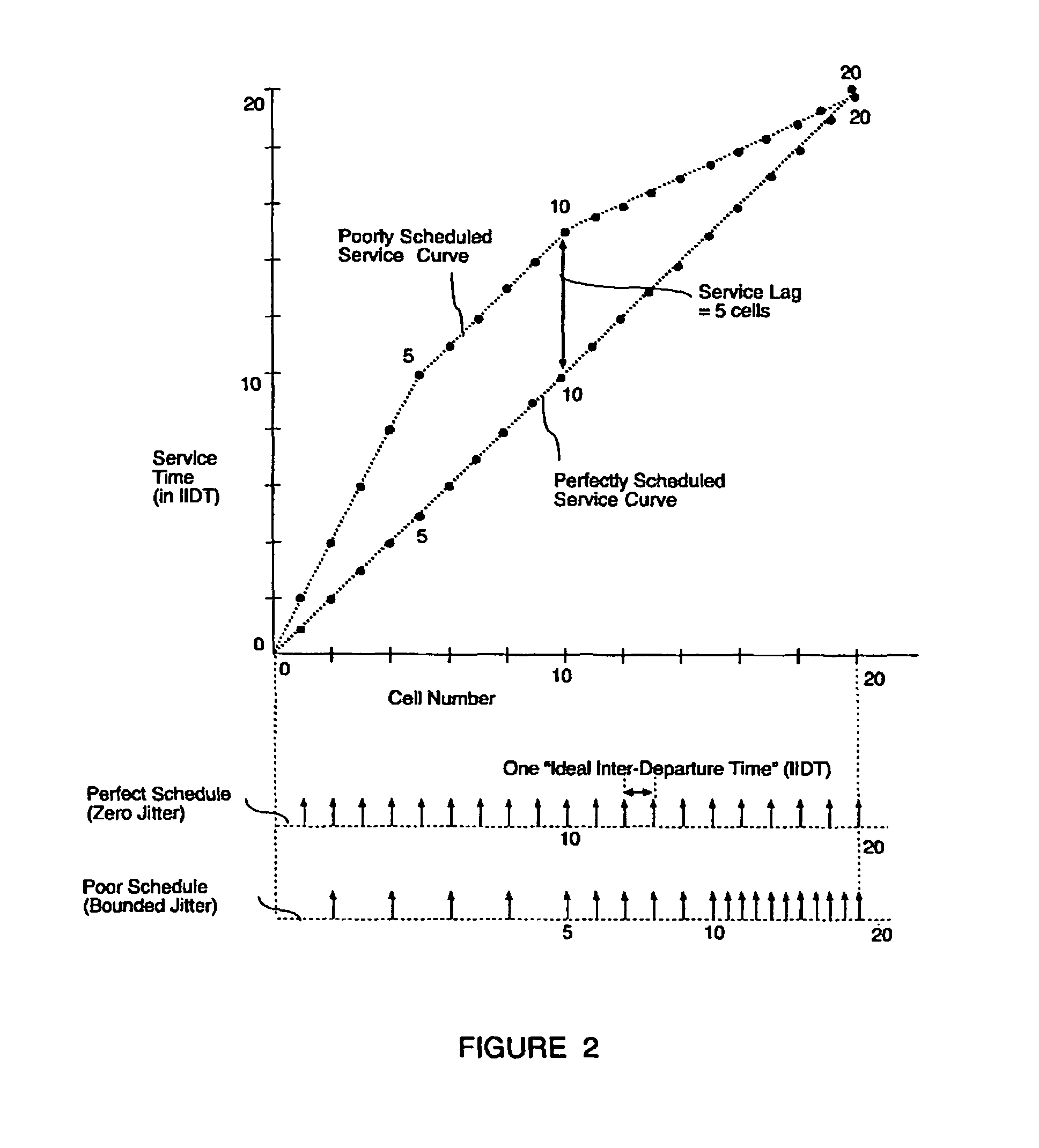 Method to schedule multiple traffic flows through packet-switched routers with near-minimal queue sizes