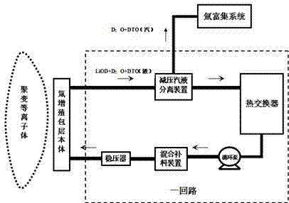 Tritium breeding blanket system based on lithium deuteroxide heavy water solution