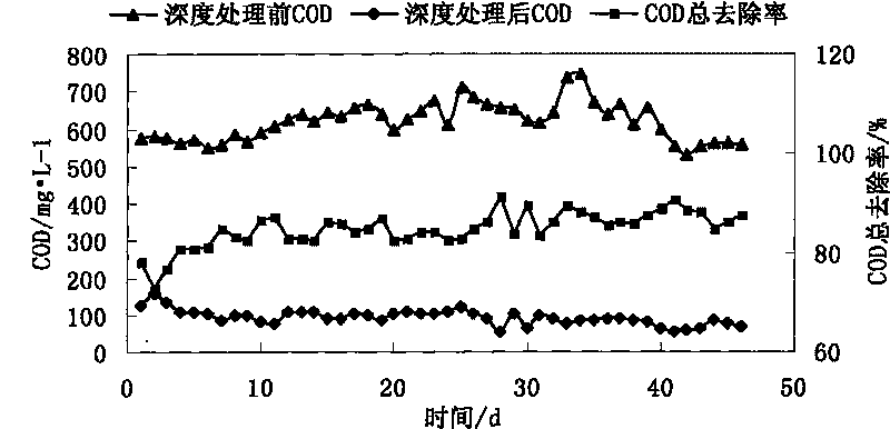 Advanced treating method of landfill leachate