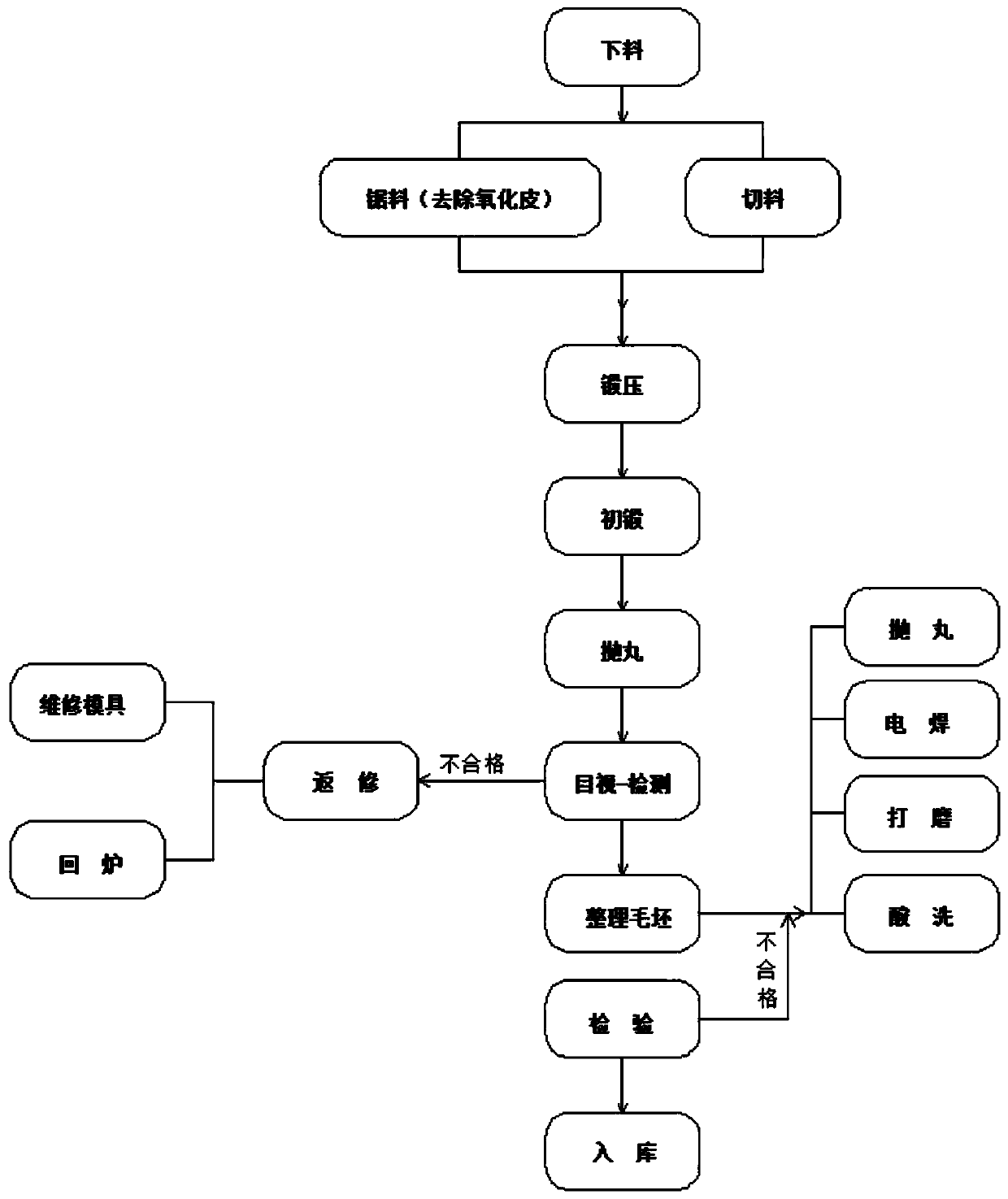 Passenger vehicle forging production process