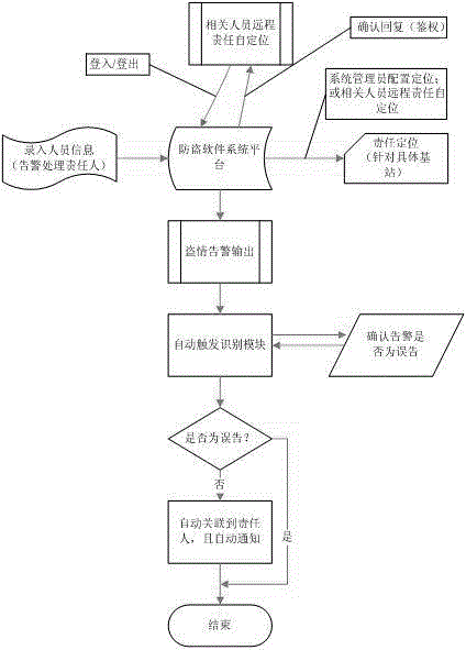 Stealing situation processing and optimizing method and system applied to burglar proofing of node B