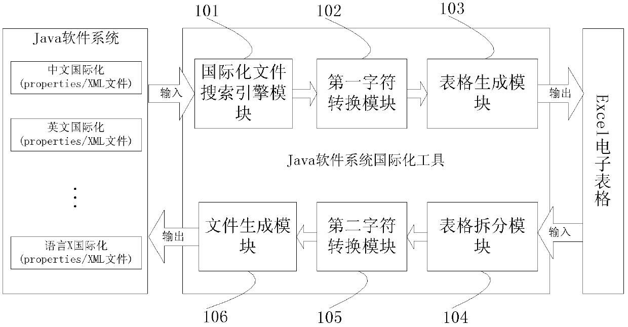 Method and device for internationalizing software system