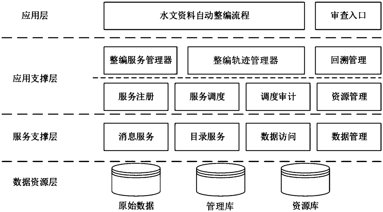 A system and method for automatic reorganization of hydrological data based on service dispatching