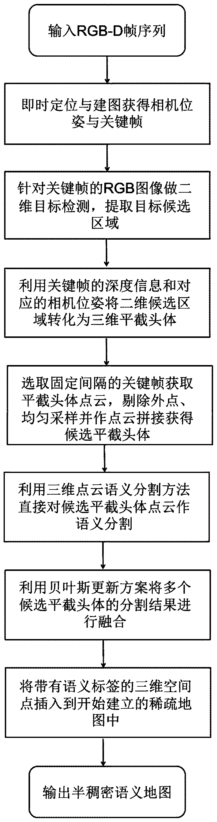 Semantic mapping system based on instant positioning mapping and three-dimensional semantic segmentation