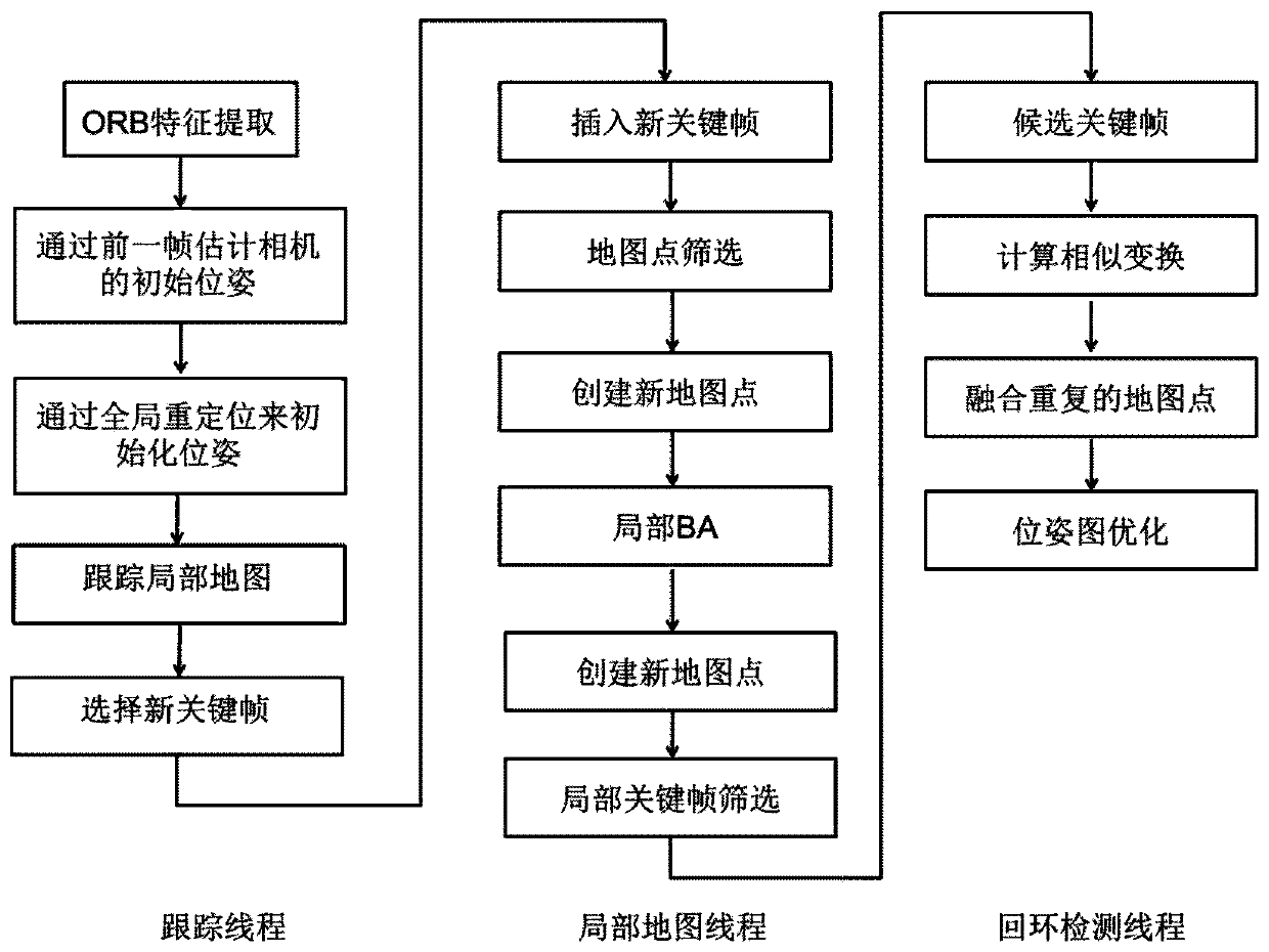 Semantic mapping system based on instant positioning mapping and three-dimensional semantic segmentation