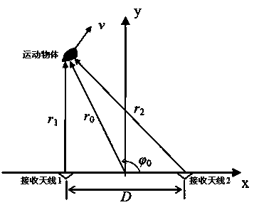 Radar and method for measuring transverse velocity of moving object