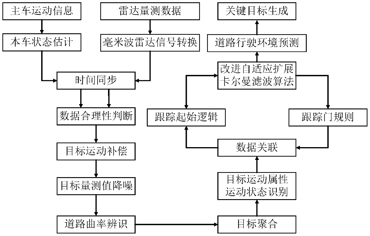 Complex environment radar multi-target tracking and road driving environment prediction method