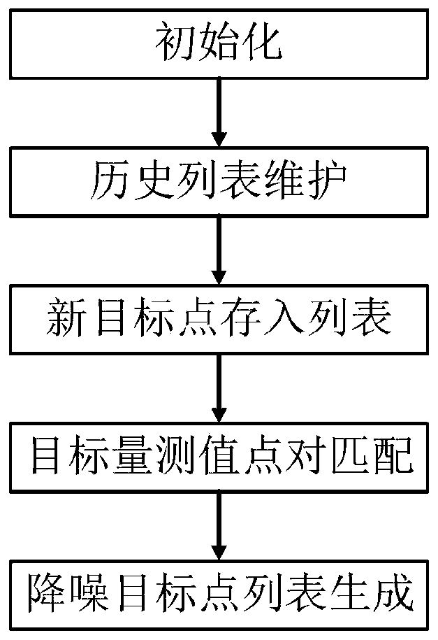 Complex environment radar multi-target tracking and road driving environment prediction method