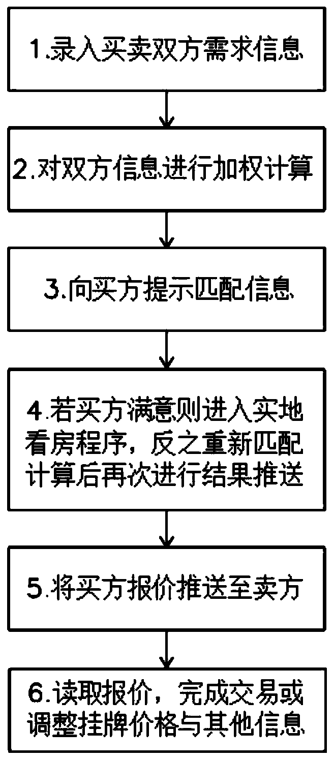 Efficient real estate transaction matching system