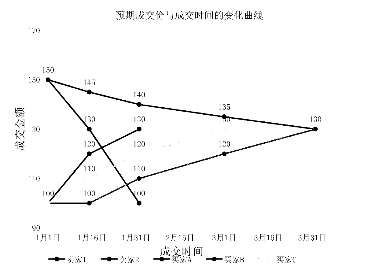 Efficient real estate transaction matching system