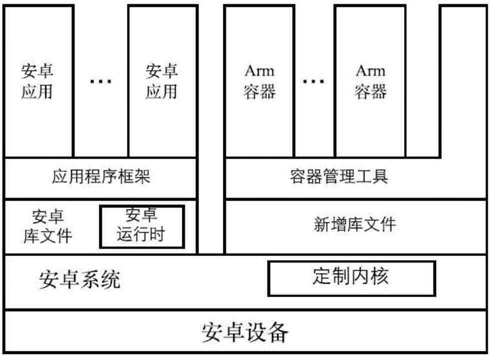 Android device-based ARM container running environment construction method