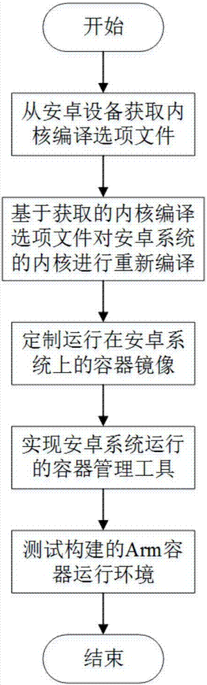 Android device-based ARM container running environment construction method