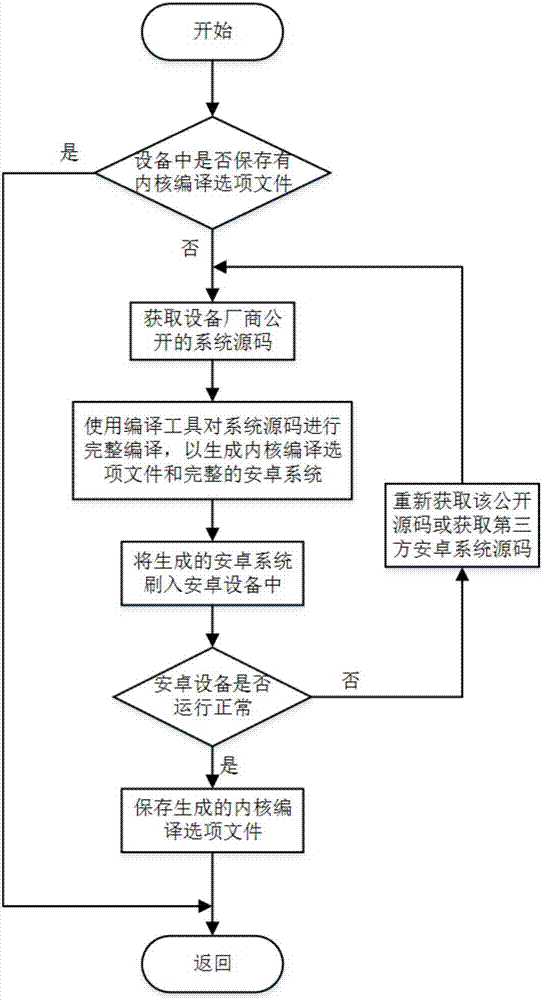 Android device-based ARM container running environment construction method