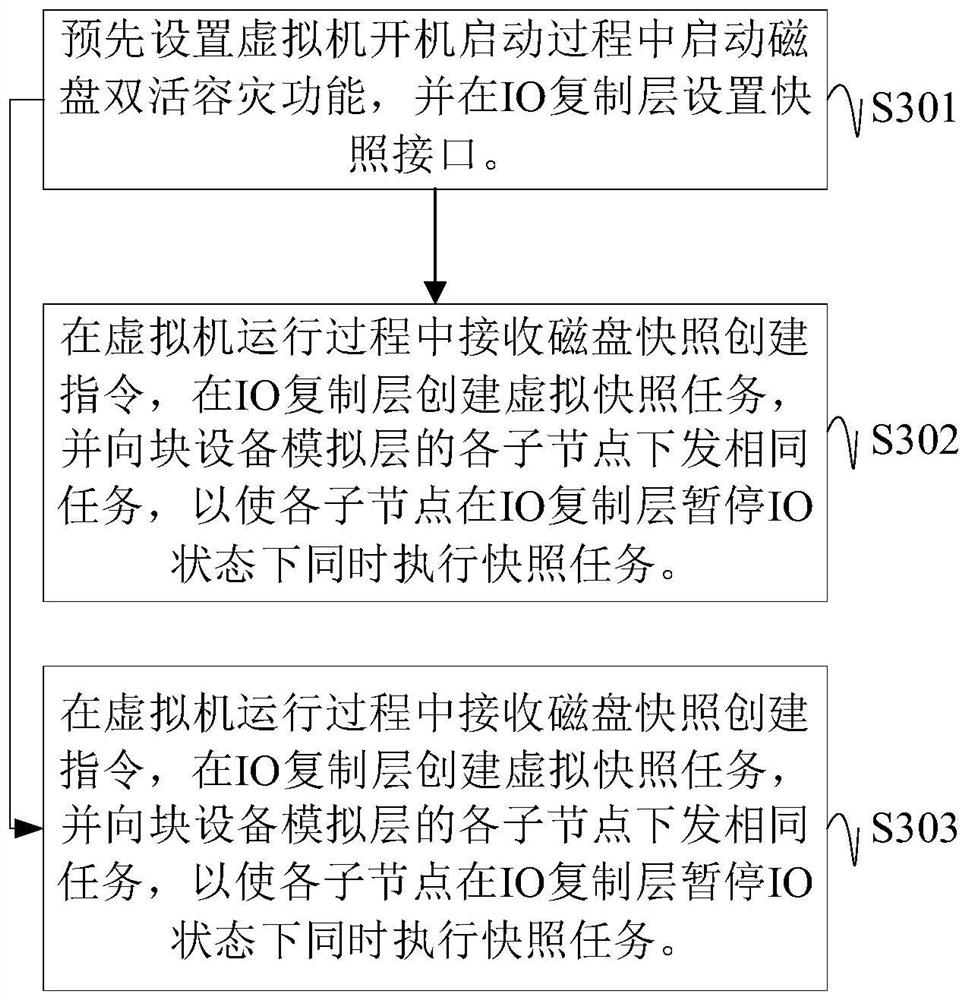 Disk snapshot method and device based on virtualized disk active-active disaster recovery and medium