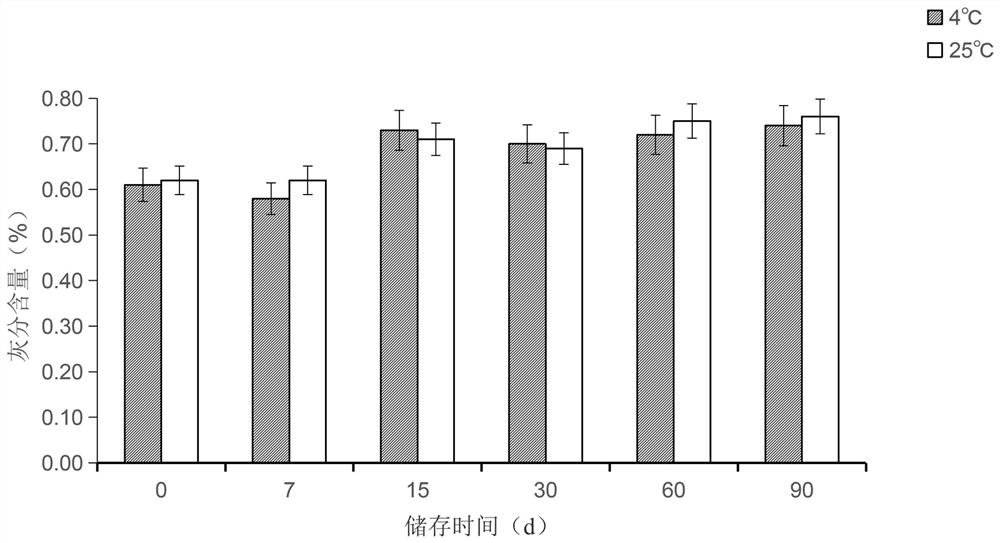 Evaluation method for steady-state storage of milk sleep-promoting peptide