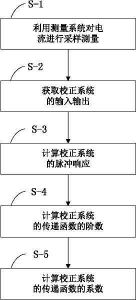 A Method for Precise Measurement of Lightning Strike Fault Waveform of Transmission Line