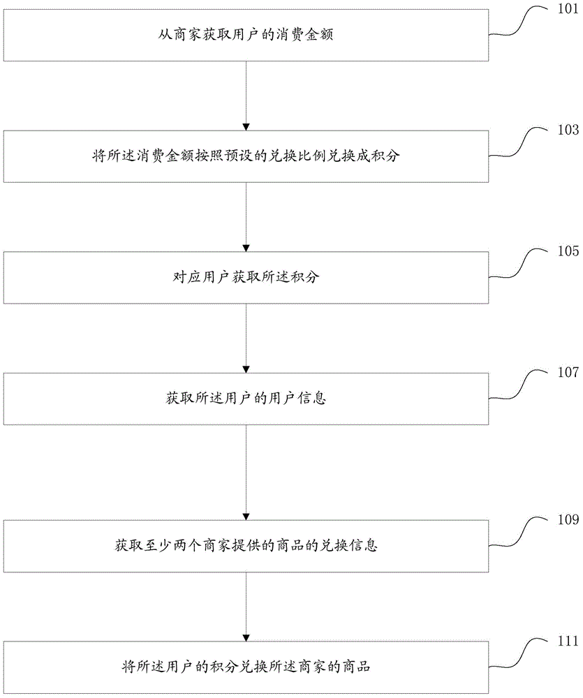 Credit exchange method, credit exchange device and system