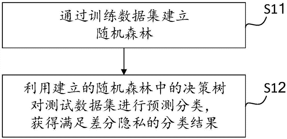 Data prediction classification method and device