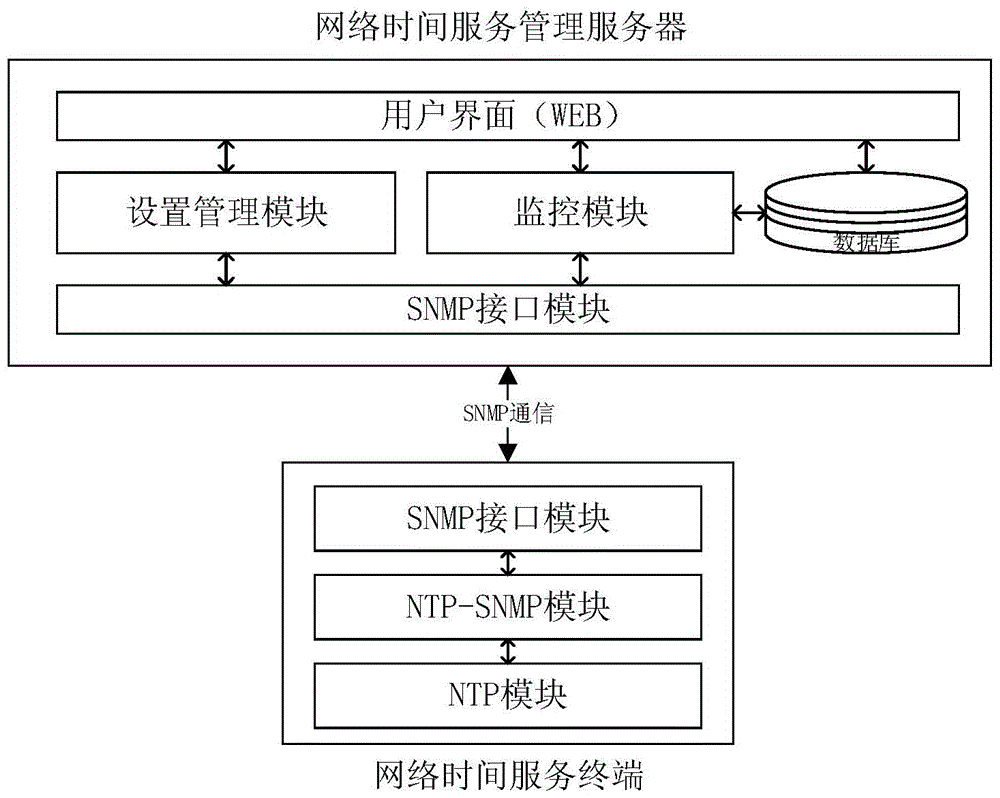 Network time service management system based on simple network management protocol snmp