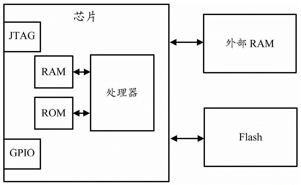 Secure startup method of terminal equipment and terminal equipment