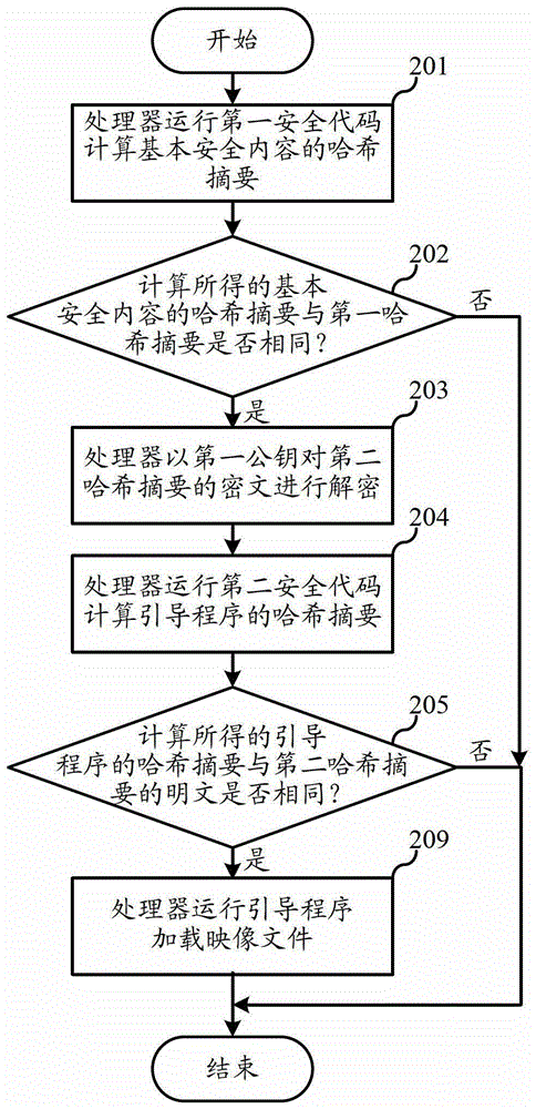 Secure startup method of terminal equipment and terminal equipment