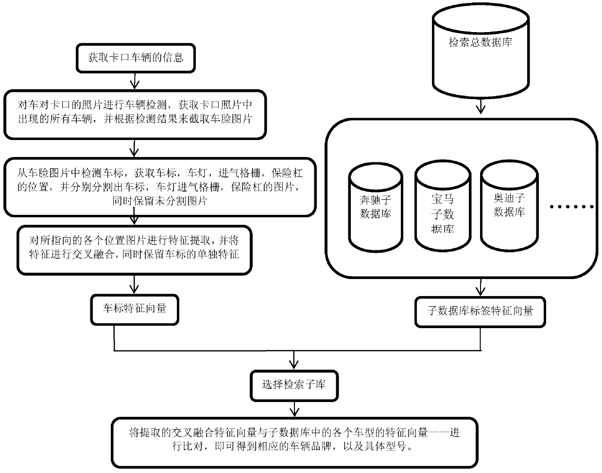 A vehicle model retrieval system and method based on convolutional neural network