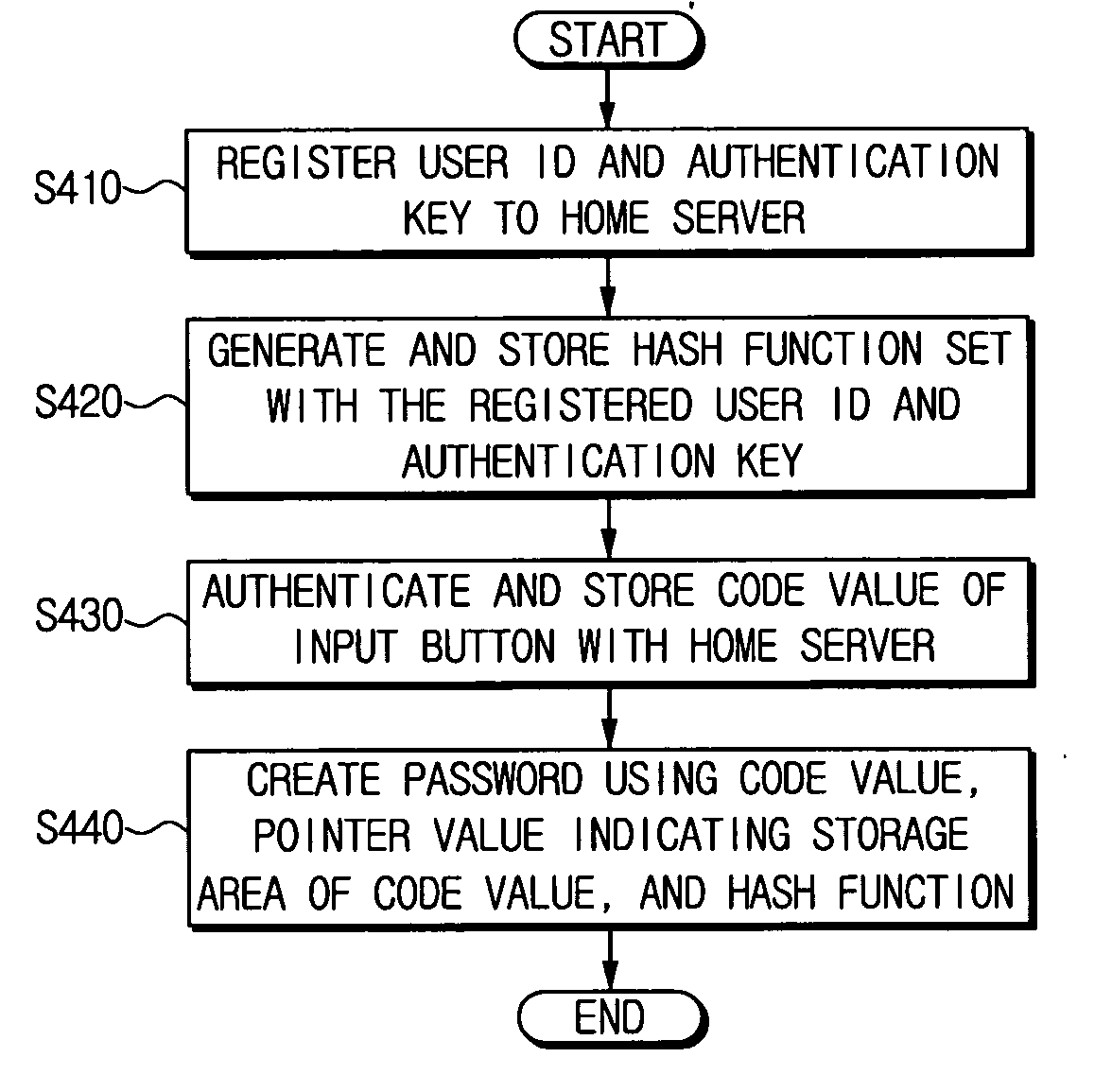 Control device for creating one-time password using pre-input button code, home server for authenticating control device using one-time password, and method for authenticating control device with one-time password